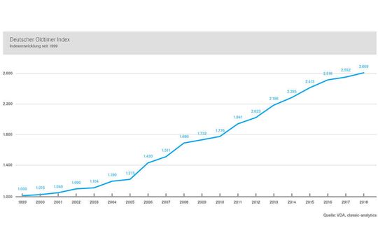 Die durchschnittlichen Oldtimerpreise steigen seit der Einfühung des Oldtimer-Index. Zuletzt hat sich die Entwicklung aber verlangsamt.