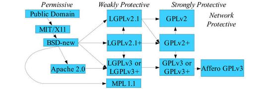 Die berühmte Grafik von David Wheeler. Die Pfeile zeigen auf die Lizenz, welche bei Verbindungen von zwei Open-Source-Programmen zu nehmen ist Die berühmte Grafik von David Wheeler. Die Pfeile zeigen auf die Lizenz, welche bei Verbindungen von zwei Open-Source-Programmen zu nehmen ist
