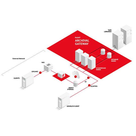 Mit dem Einsatz des Point Archival Gateway sollen sich Herausforderungen rund um die Speicherung und die Archivierung von Big Data meistern lassen. Mit dem Einsatz des Point Archival Gateway sollen sich Herausforderungen rund um die Speicherung und die Archivierung von Big Data meistern lassen.