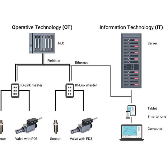 Durch die Vernetzung, also das Bereitstellen, Sammeln und Analysieren von Daten, soll es möglich werden, nicht mehr nur einen Produktionsschritt, sondern eine ganze Wertschöpfungskette zu optimieren. Durch die Vernetzung, also das Bereitstellen, Sammeln und Analysieren von Daten, soll es möglich werden, nicht mehr nur einen Produktionsschritt, sondern eine ganze Wertschöpfungskette zu optimieren.