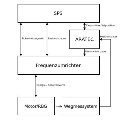 Das Aratec wird zwischen SPS und Frequenzumrichter geschaltet.