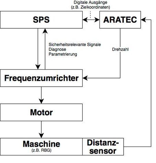 b) ... und wird durch das Aratec ersetzt.
