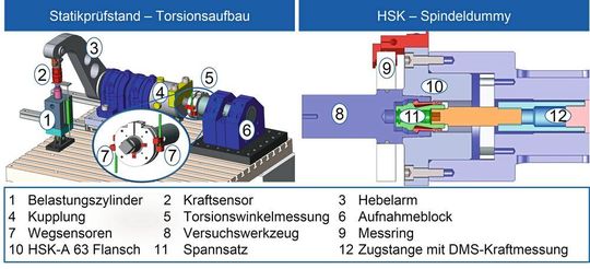 Bild 3: Prüfstand und Messaufbau statischer Torsionsbruch. Bild 3: Prüfstand und Messaufbau statischer Torsionsbruch.