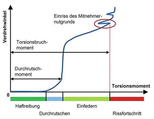 Bild 4: Torsionskurve mit Bruch der Nutensteine. Bild 4: Torsionskurve mit Bruch der Nutensteine.
