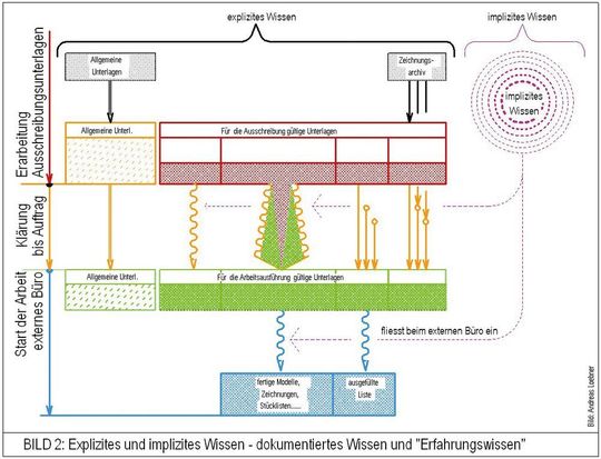 Explizites und implizites Wissen – dokumentiertes Wissen und "Erfahrungswissen". Explizites und implizites Wissen – dokumentiertes Wissen und "Erfahrungswissen".