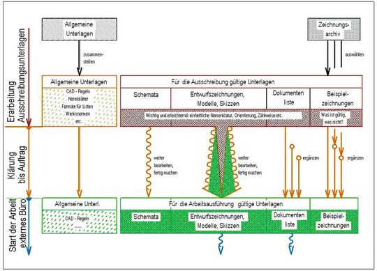 Sind die Ausschreibungsunterlagen stichhaltig, laufen diese Dokumente während Konstruktion und Vergabeprozess parallel, werden weiter ergänzt, um dann, vor Start der externen Arbeit, die gültige Arbeitsdokumentation darzustellen. Sind die Ausschreibungsunterlagen stichhaltig, laufen diese Dokumente während Konstruktion und Vergabeprozess parallel, werden weiter ergänzt, um dann, vor Start der externen Arbeit, die gültige Arbeitsdokumentation darzustellen.