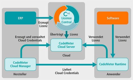 Die Lösung Code-Meter Cloud von Wibu-Systems beinhaltet einen hohen Sicherheitslevel, hohe Leistung, Skalierbarkeit und Interoperabilität für die Lizenzierung in der Cloud. Die Lösung Code-Meter Cloud von Wibu-Systems beinhaltet einen hohen Sicherheitslevel, hohe Leistung, Skalierbarkeit und Interoperabilität für die Lizenzierung in der Cloud.