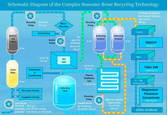 Die neue Technologie verspricht eine Verdopplung der Trinkwasser-Produktion von Meerwasser-Entsalzungsanlagen.