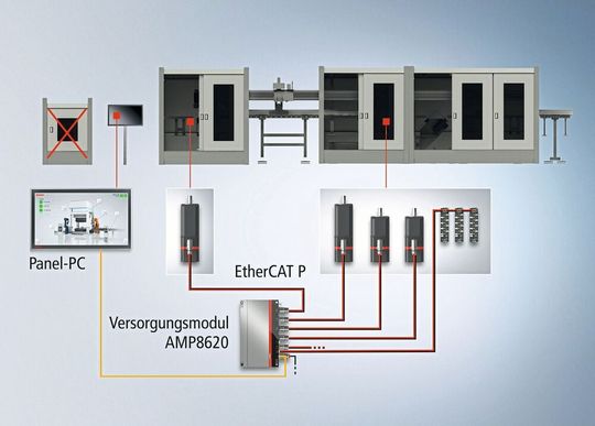 Das IP-65-Versorgungsmodul AMP8620 erweitert das dezentrale Servoantriebssystem AMP8000 von Beckhoff. Das IP-65-Versorgungsmodul AMP8620 erweitert das dezentrale Servoantriebssystem AMP8000 von Beckhoff.