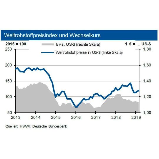 Die Weltrohstoffpreise bleiben zu Beginn des Aprils stabil. Die Weltrohstoffpreise bleiben zu Beginn des Aprils stabil.