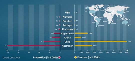 Lithium-Produktion und -Reserven nach Ländern Lithium-Produktion und -Reserven nach Ländern