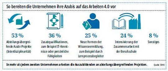 Interdisziplinarität und Zusatzqualifikationen spielen in der Ausbildung in Vorbereitung auf die neuen Arbeitswelten die größte Rolle.