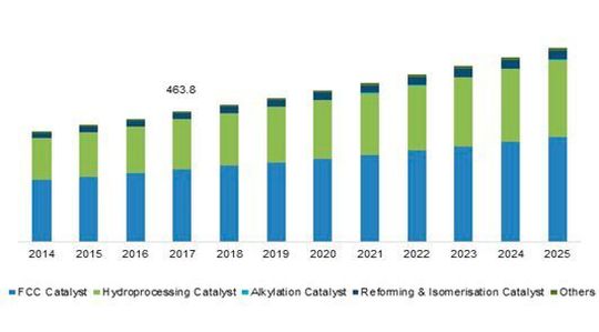 China Refinery Catalyst Market Size, by Type, 2014 – 2025 (USD Million)