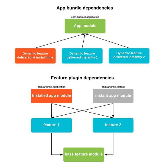 Der Umschwung auf Instant-fähige App-Bundles führt zu übersichtlicheren Abhängigkeiten, das Feature-Plug-in muss auf Dauer weichen. Der Umschwung auf Instant-fähige App-Bundles führt zu übersichtlicheren Abhängigkeiten, das Feature-Plug-in muss auf Dauer weichen.