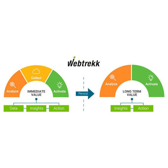 Webtrekk Data Streams macht Daten unmittelbar nutzbar. Webtrekk Data Streams macht Daten unmittelbar nutzbar.