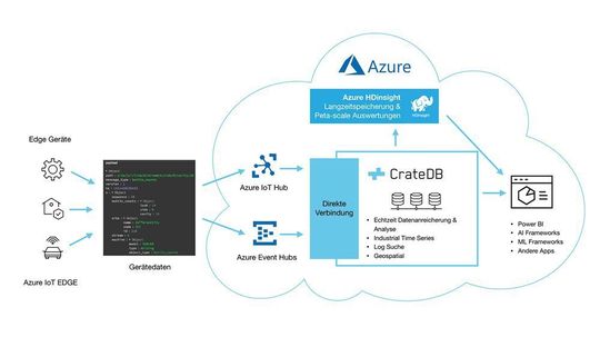 Schnelles Daten-Handling: Die speziell für Echtzeit-IoT-Anwendungen ausgelegte CrateDB-Datenbank ist in die Azure-Cloud-Umgebung von Microsoft eingebunden. Schnelles Daten-Handling: Die speziell für Echtzeit-IoT-Anwendungen ausgelegte CrateDB-Datenbank ist in die Azure-Cloud-Umgebung von Microsoft eingebunden.