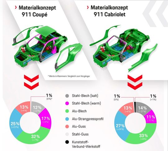 Leichtbau bei Porsche: Mehr Aluminium, weniger Gewicht (Grafik zum Vergrößern bitte klicken).