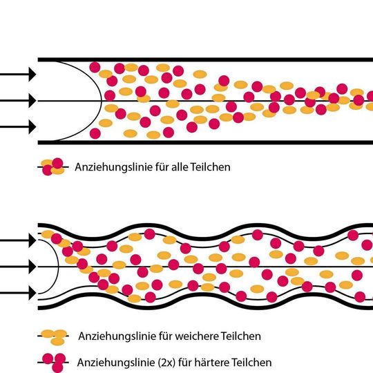Verteilung von Teilchen in einem Mikrokanal mit geradlinigen (oben) und mit welligen Seitenwänden (unten) Verteilung von Teilchen in einem Mikrokanal mit geradlinigen (oben) und mit welligen Seitenwänden (unten)