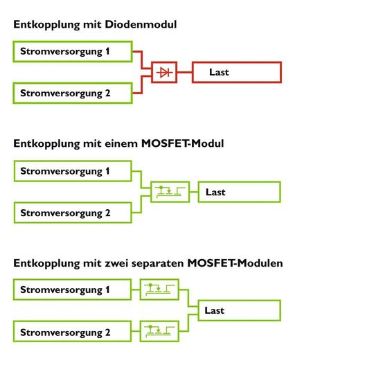 Redundanzkonzepte im Überblick: Entkopplung mit Diodenmodul (oben), Entkopplung mit Mosfet-Modul (Mitte) sowie Entkopplung mit zwei separaten Mosfet-Modulen (unten).