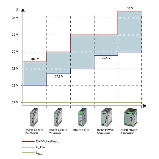 OVP-Schwellwerte sind gerade für die Prozessindustrie bedeutsam - Leitsystemhersteller haben hier unterschiedlichste Anforderungen.
