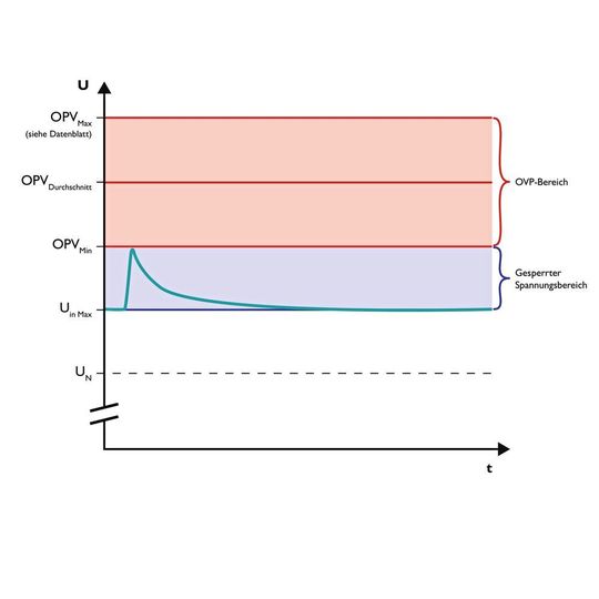 Der gesperrte Spannungsbereich zwischen Uin Max und OVPMin verhindert ungewolltes Auslösen der OVP und damit den Anlagenstillstand.