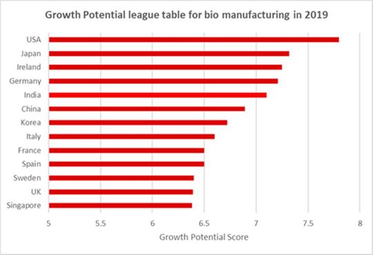 Growth potential league table for bio manufacturing in 2019.