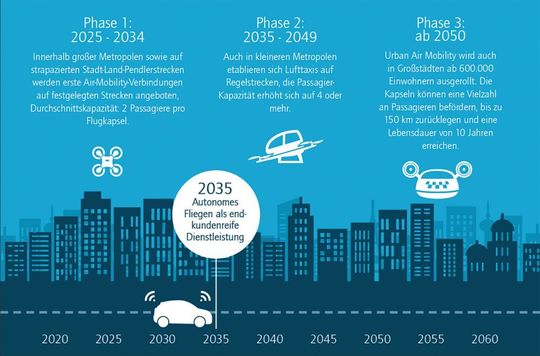 Die Studie „Urban Air Mobility“ der Beratung Horváth & Partners sieht Flugtaxis ab 2025 auf festgelegten Routen.