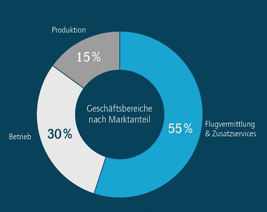 Eine Studie von Horváth & Partners kommt auf der Basis einer Expertenbefragung zum Ergebnis, dass die Flugtaxi-Produktion nur etwa 15 Prozent am Gesamtmarkt ausmachen wird und der Betrieb maximal ein Drittel. Der Löwenanteil von circa 55 Prozent entfalle auf die Flugvermittlung und begleitende Services.