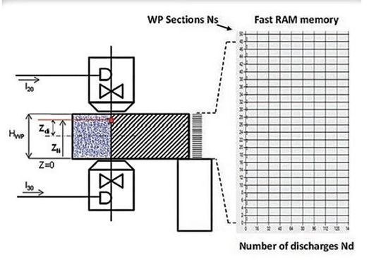 Représentation schématique du principe de fonctionnemnt de la DLT (Discharge Location Tracker) dans une machine à électro-érosion à fil. Représentation schématique du principe de fonctionnemnt de la DLT (Discharge Location Tracker) dans une machine à électro-érosion à fil.