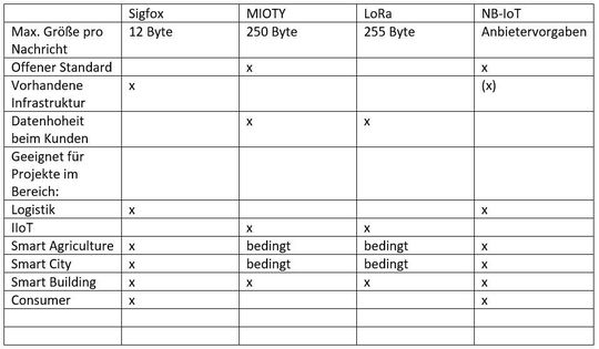 Tabelle: LPWAN-Technologien im Überblick.