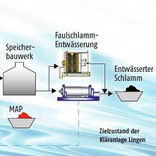 Zielzustand der Kläranlage Lingen Zielzustand der Kläranlage Lingen