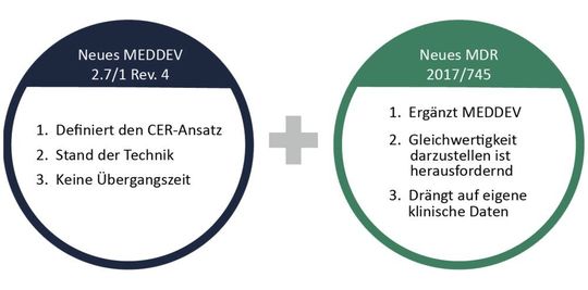 Die MEDDEV und das neue MDR 2017/745 im Vergleich. Beide sind Grundlage für einen klinischen Bewertungsbericht.