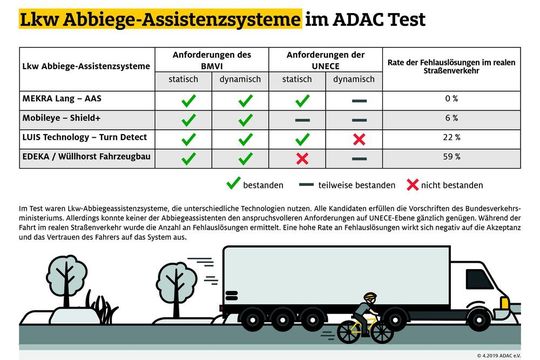 Lkw-Abbiegeassistenten im ADAC-Test – zum Vergrößern bitte klicken.