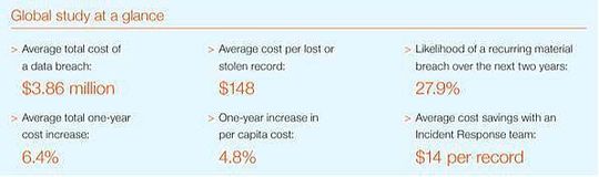 Die durchschnittlichen Kosten einer Datenschutzverletzung betragen 3,86 Millionen Dollar. Das reicht, um die Kassen einer Kommune ordentlich zu belasten.