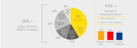 Nur 44 Prozent der Besprechungszeit werden in Meetings sinnvoll genutzt.