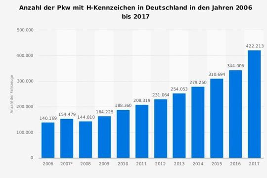 So hatte sich der Bestand an Pkws mit H-Kennzeichen bis vorletztes Jahr entwickelt.