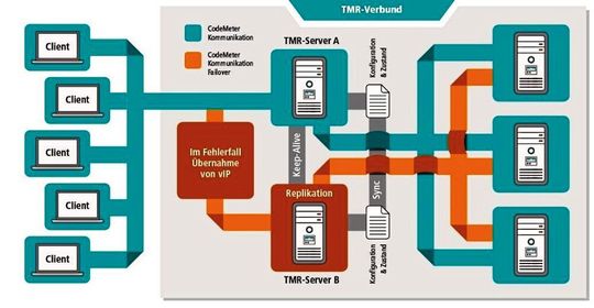 Codemeter TMR-Server sorgt für hohe Verfügbarkeit bei Einhaltung der gekauften Lizenzen. Codemeter TMR-Server sorgt für hohe Verfügbarkeit bei Einhaltung der gekauften Lizenzen.
