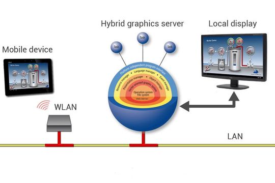 Mit einem Hybrid Graphics Server können GUIs für Embedded Systeme aufgesetzt werden, die via Webbrowser abgerufen werden und die sich unabhängig vom Endgerät aufrufen und benutzen lassen. Mit einem Hybrid Graphics Server können GUIs für Embedded Systeme aufgesetzt werden, die via Webbrowser abgerufen werden und die sich unabhängig vom Endgerät aufrufen und benutzen lassen.