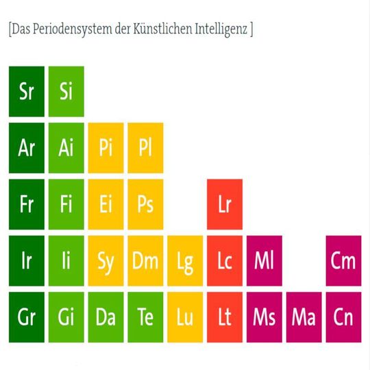 Auf www.periodensystem-ki.de werden 28 KI-relevante Technologien mit Chancen und wirtschaftlicher Bedeutung vorgestellt. Auf www.periodensystem-ki.de werden 28 KI-relevante Technologien mit Chancen und wirtschaftlicher Bedeutung vorgestellt.