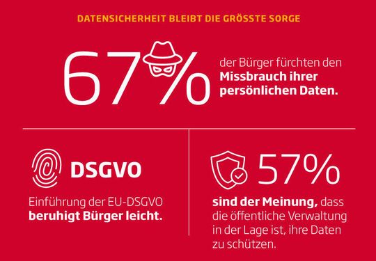 Angst vor Datenklau hemmt die Nutzung behördlicher Online-Dienste.