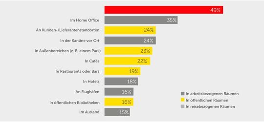 Laut Barco arbeiten Angestellte vor allem im Home Office regelmäßig remote. Laut Barco arbeiten Angestellte vor allem im Home Office regelmäßig remote.