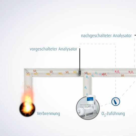 Lotox lässt sich mit geringem Aufwand in einer kontrollierten Temperaturzone des bestehenden Nass- und Trocken-Gaswäscher-Systems installieren. Lotox lässt sich mit geringem Aufwand in einer kontrollierten Temperaturzone des bestehenden Nass- und Trocken-Gaswäscher-Systems installieren.
