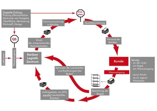 Erfolgreiches Kanban setzt einen lückenlosen Kreislauf voraus. Bilder: Würth Industrie Service Erfolgreiches Kanban setzt einen lückenlosen Kreislauf voraus. Bilder: Würth Industrie Service