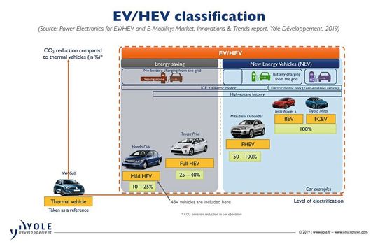 Electric & Hybrid Vehicles (EV/HEV) classification (Source: Power Electronics for EV/HEV and E-Mobility - Market, Innovations & Trend report by Yole Développement, 2019) Electric & Hybrid Vehicles (EV/HEV) classification (Source: Power Electronics for EV/HEV and E-Mobility - Market, Innovations & Trend report by Yole Développement, 2019)