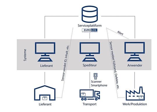 Das Euro-Log System ermöglicht die Überwachung des Behälterstatus in Echtzeit.