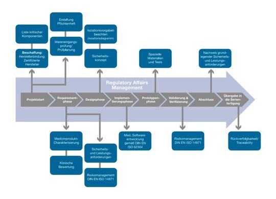 Durchdacht: Das Diagramm zeigt einen standardisierten Entwicklungsprozess für Elektronikprodukte. Zusätzliche Anfoderungen für Medizintechnikprodukte sind blau abgebildet.