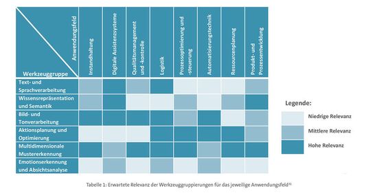 Erwartete Relevanz der Werkzeuggruppierungen für das jeweilige Anwendungsfeld