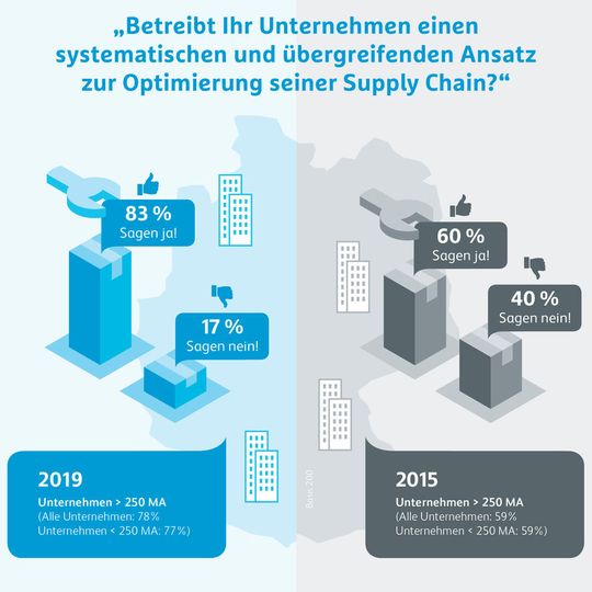 Insbesondere Unternehmen mit mehr als 250 Beschäftigten sind in den letzen vier Jahren in Sachen Supply-Chain-Optimierung gut vorangekommen. Insbesondere Unternehmen mit mehr als 250 Beschäftigten sind in den letzen vier Jahren in Sachen Supply-Chain-Optimierung gut vorangekommen.