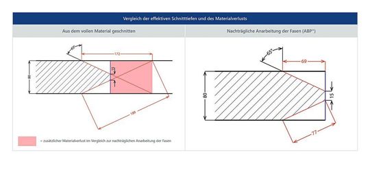 Hier der Vergleich von Schnitttiefe und Materialverlust. Bitte anklicken zum Vergrößern...