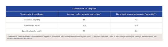 Der Gasverbrauch im Vergleich. Bitte anklicken zum Vergrößern...